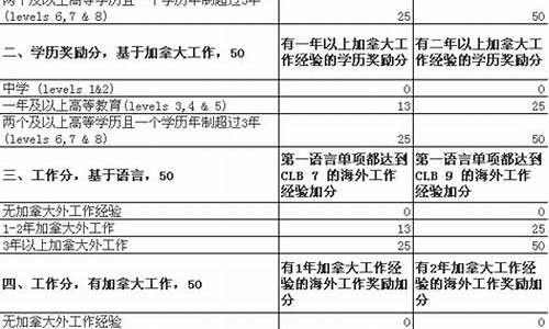 加拿大技术移民打分表2024_加拿大技术移民